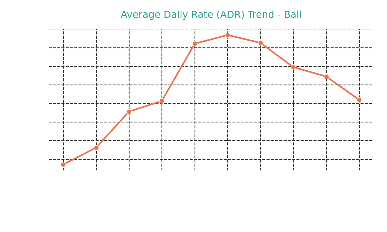 Bali Hotel Revenue Analysis