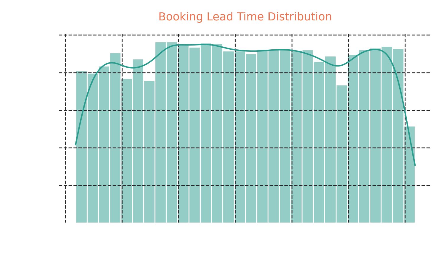 Booking Lead Time Distribution