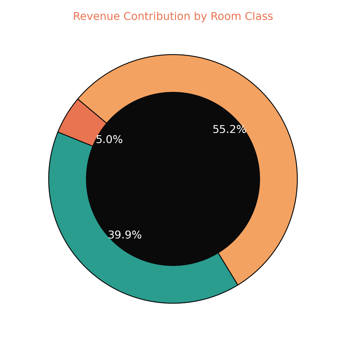 Revenue Share by Room Class