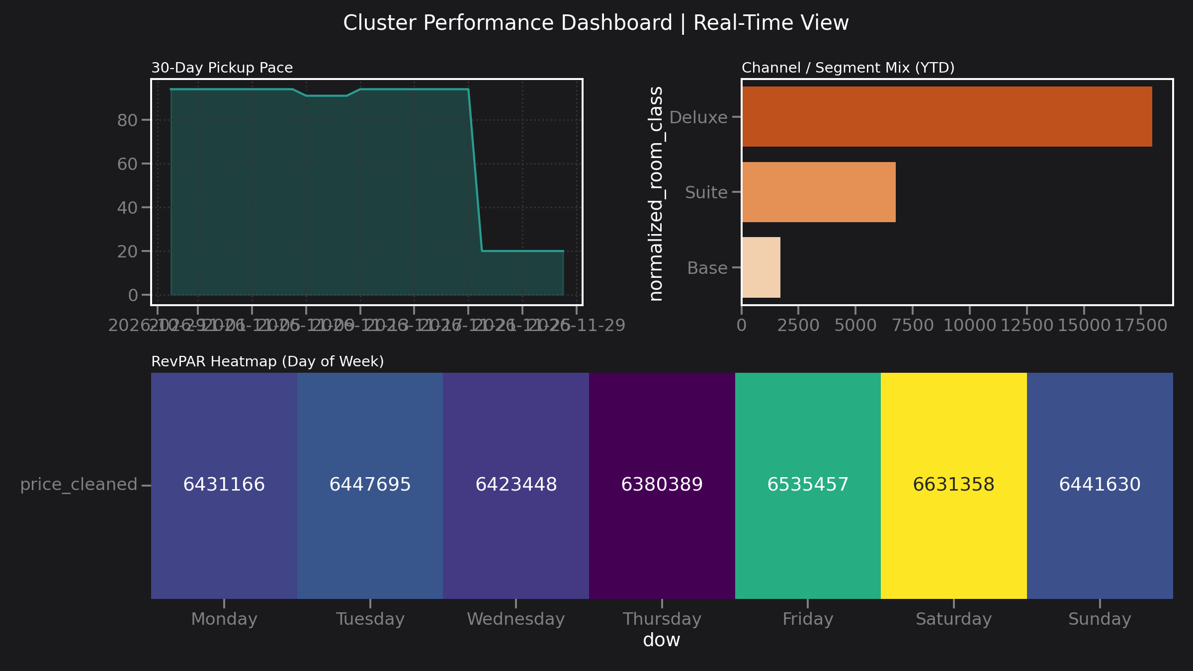 Tableau Dashboard Simulation