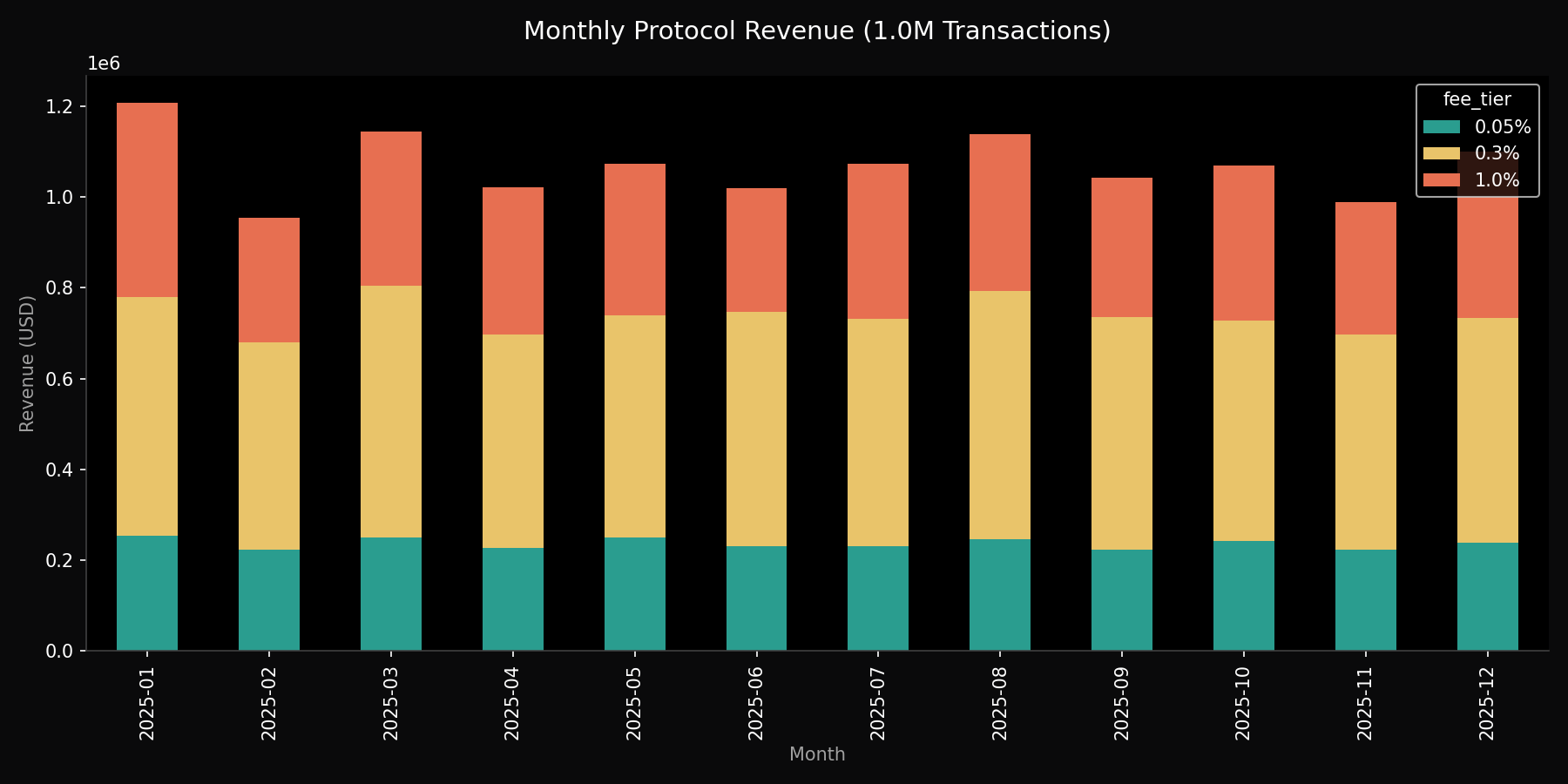 Big Data Revenue Analysis