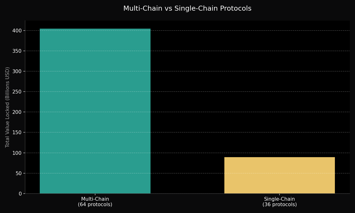 Chain Comparison